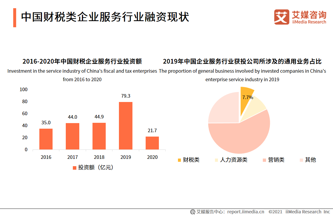 2021中國(guó)財(cái)稅類企業(yè)服務(wù)用戶調(diào)研分析：更為注重