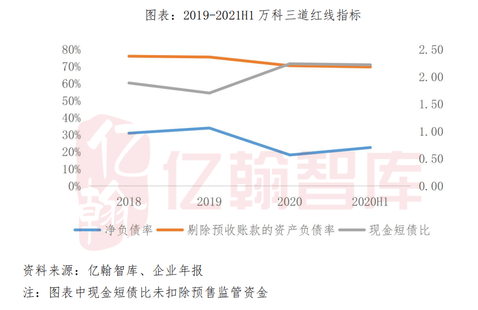 萬科財務報表分析