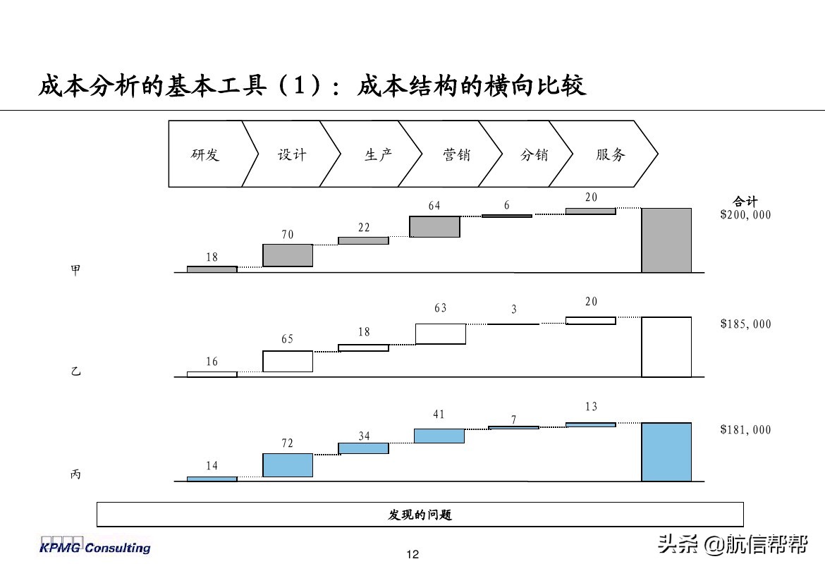 實務(wù)必備！畢馬威內(nèi)部財務(wù)分析培訓(xùn)曝光，財會們一定用得上！