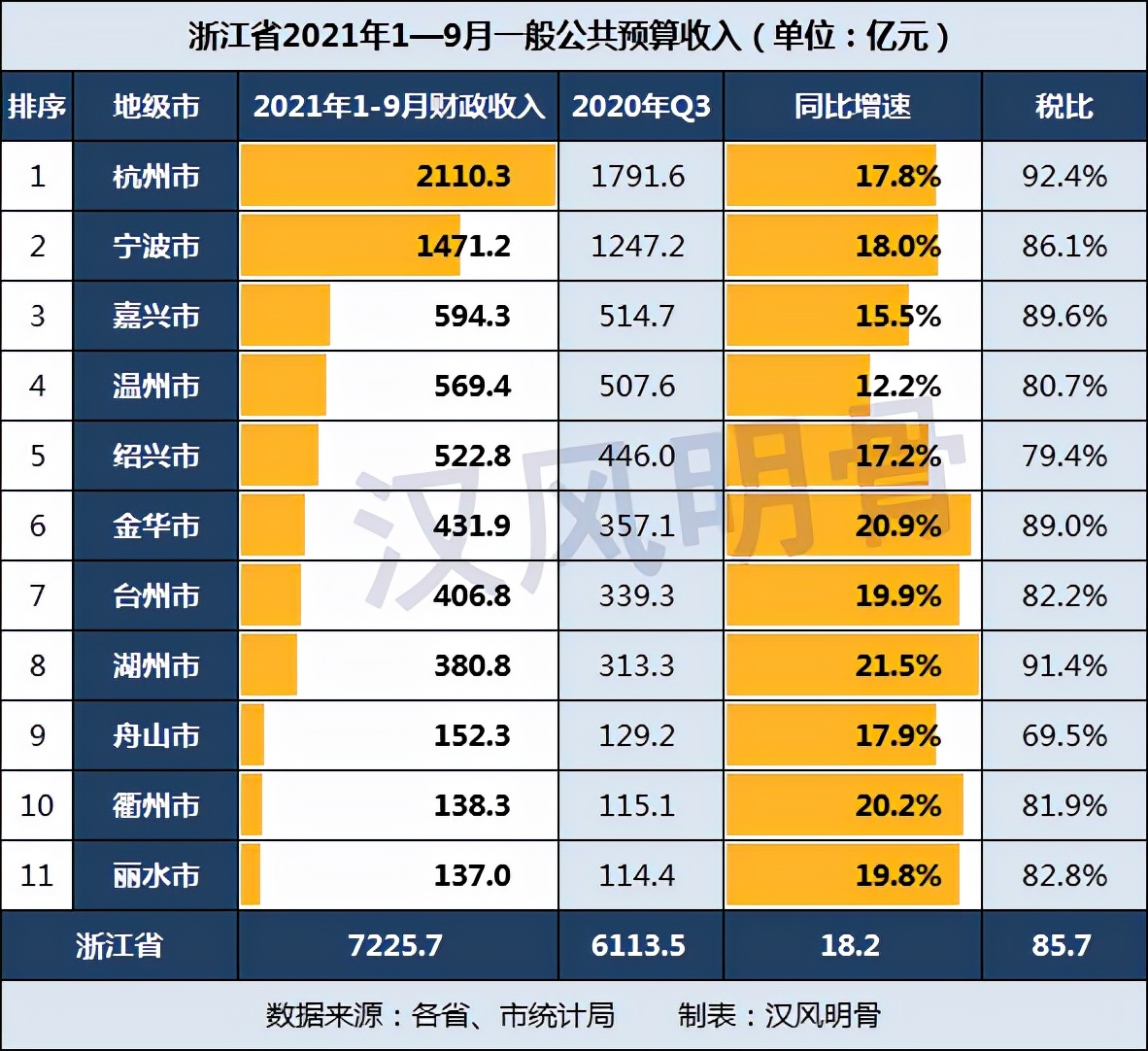 浙江各市前三季度財(cái)政收入：紹興523億元，杭州、湖州稅比超90%