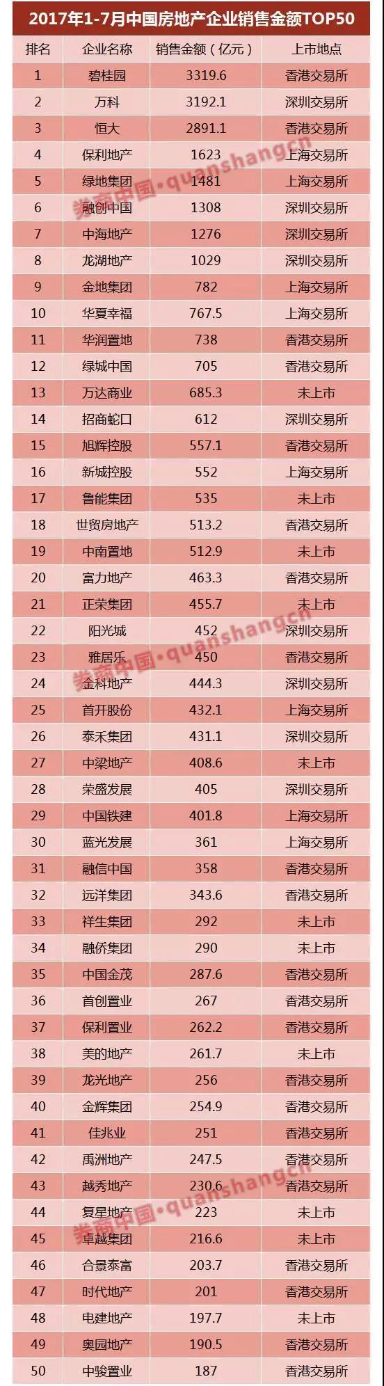 萬達、富力……6家已獲反饋，房企IPO冰封七年再開閘？