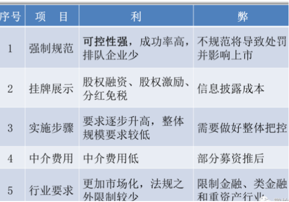 公司上市流程六大階段(深圳天彥上市到了哪個(gè)階段)(圖7)