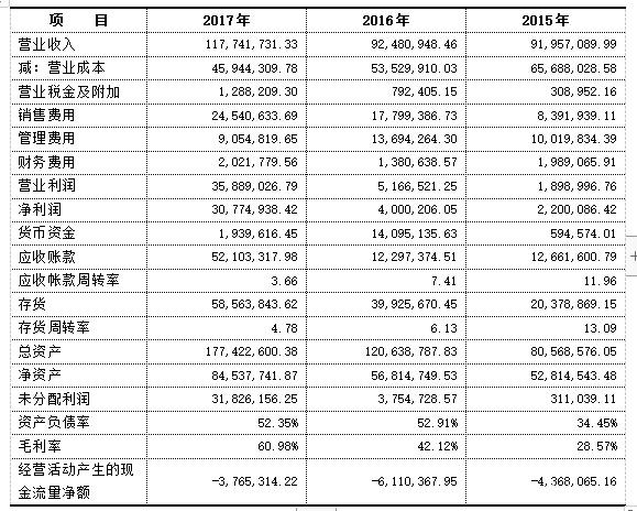 企業(yè)財務報表分析(財務指標分析評判企業(yè)財務狀況)(圖1)