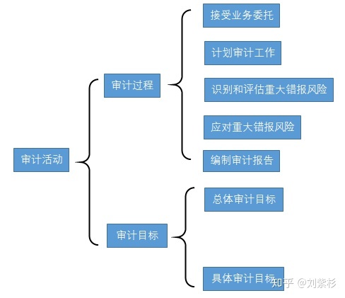 搭建內(nèi)審體系