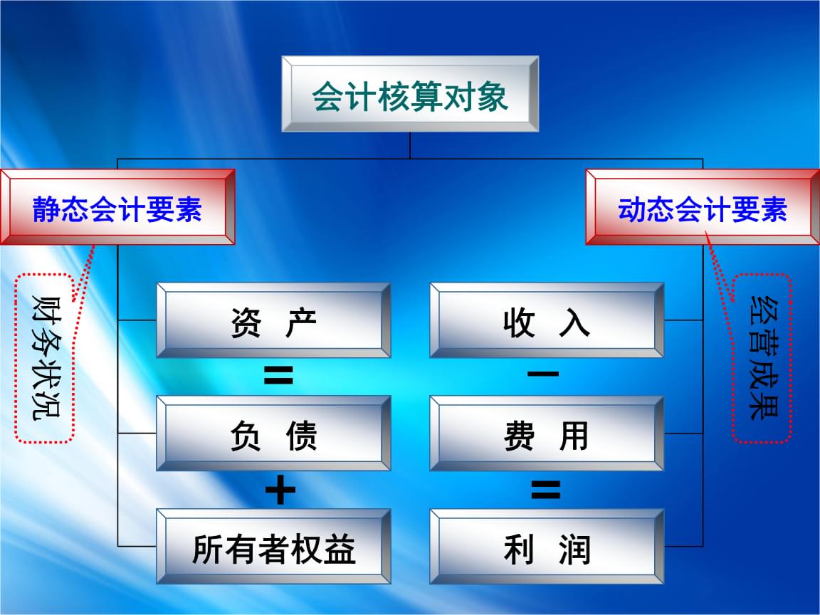 會(huì)計(jì)核算的基本前提是什么