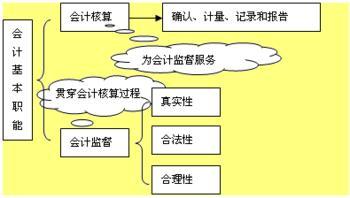 會(huì)計(jì)核算的基本前提是什么