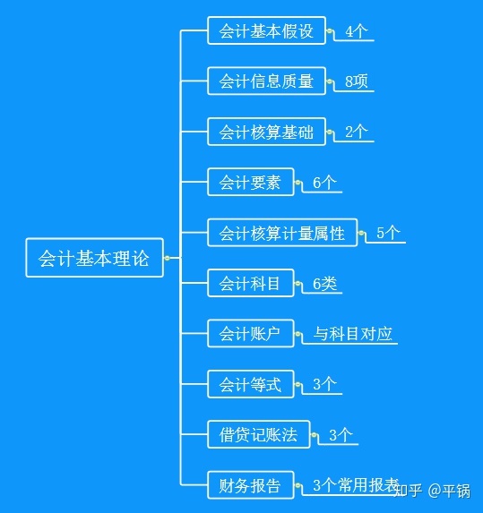 會計核算基礎(chǔ)(零基礎(chǔ)備考CPA—會計如何快速入門（第一章 會計基本理論）)