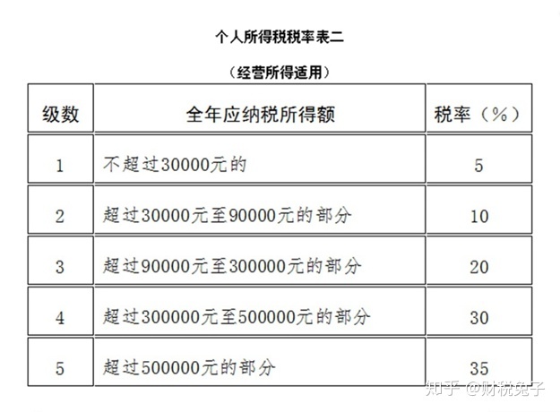 財務(wù)顧問費稅率