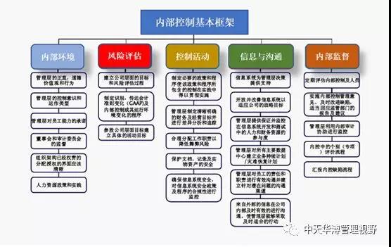 內(nèi)審體系構(gòu)建方案(解讀國資委101號文《關(guān)于加強中央企業(yè)內(nèi)部控制體系建設(shè)與監(jiān)督工作的實施意見》——)