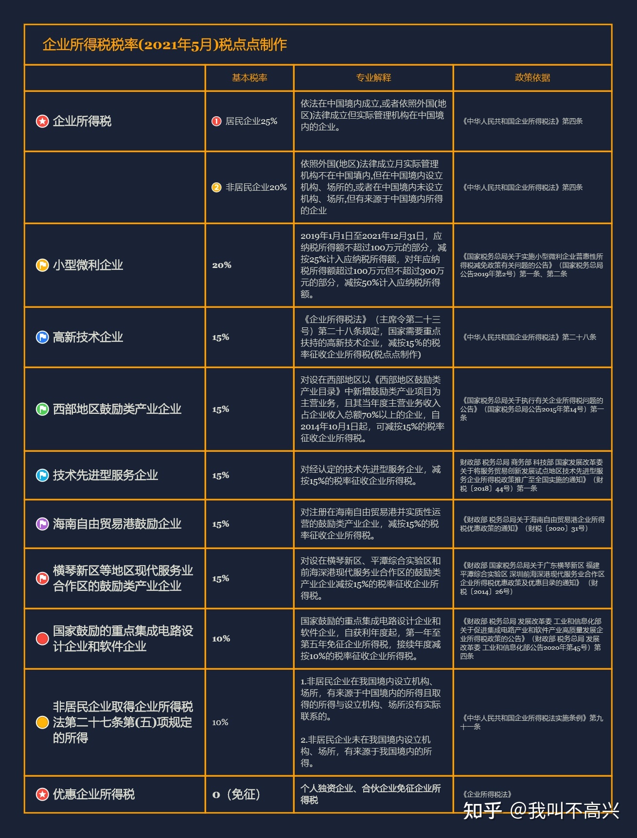 稅務籌劃方法