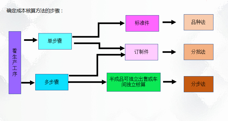 二十年老會計總結(jié)，輕松學(xué)會企業(yè)成本會計核算，會計人千萬別錯過