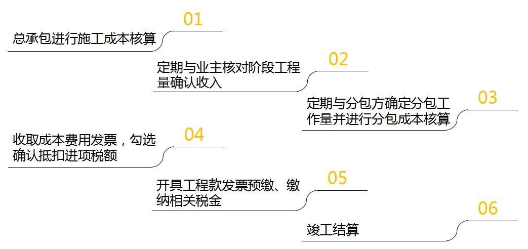 建筑企業(yè)會計崗前準(zhǔn)備-不同組織構(gòu)架類型下的財務(wù)體系搭建