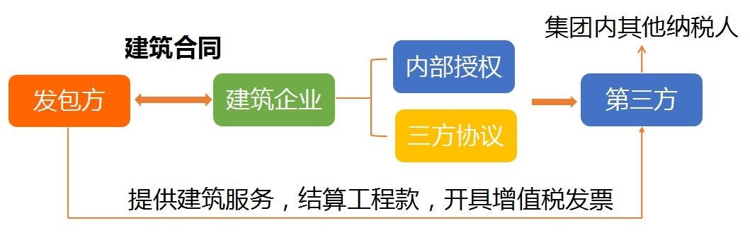 建筑企業(yè)會計崗前準(zhǔn)備-不同組織構(gòu)架類型下的財務(wù)體系搭建