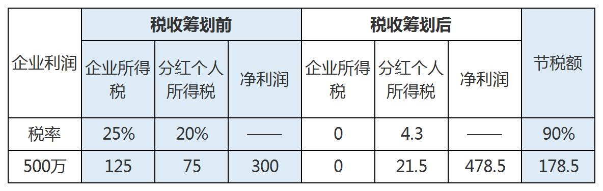 稅務籌劃視頻(企業(yè)3種典型的稅務籌劃手段，薪點點分享)