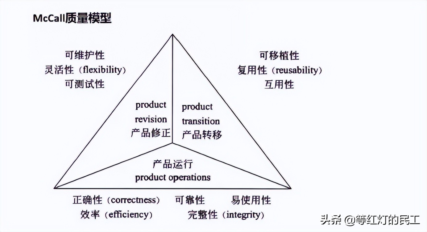 備考高級系統(tǒng)分析師-項目管理-質(zhì)量管理-風(fēng)險管理