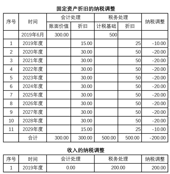 納稅籌劃方法有哪些