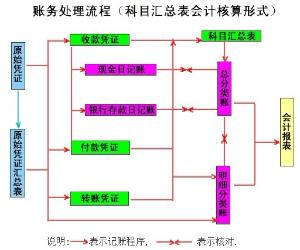 完善會(huì)計(jì)核算體系(會(huì)計(jì)畢業(yè)論文：財(cái)務(wù)管理與會(huì)計(jì)核算體系探究. 10頁)