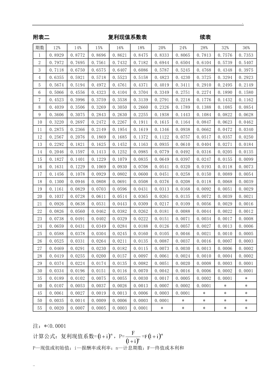 財(cái)務(wù)風(fēng)險(xiǎn)管控中的問題一般不包括(財(cái)務(wù)管理試題庫(答案))