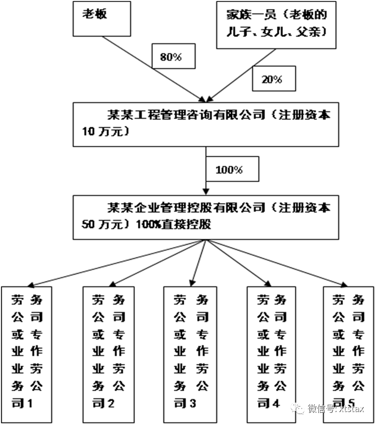 建筑勞務(wù)公司老板提取勞務(wù)利潤的節(jié)稅之策