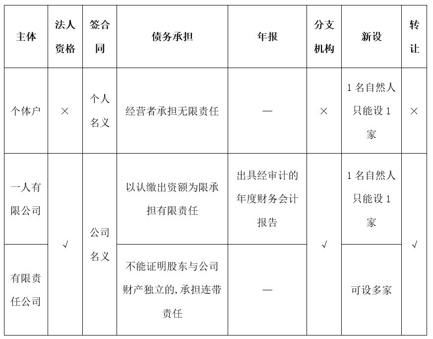 個(gè)體戶(hù)核定改查賬(做個(gè)體戶(hù)好還是公司好?)