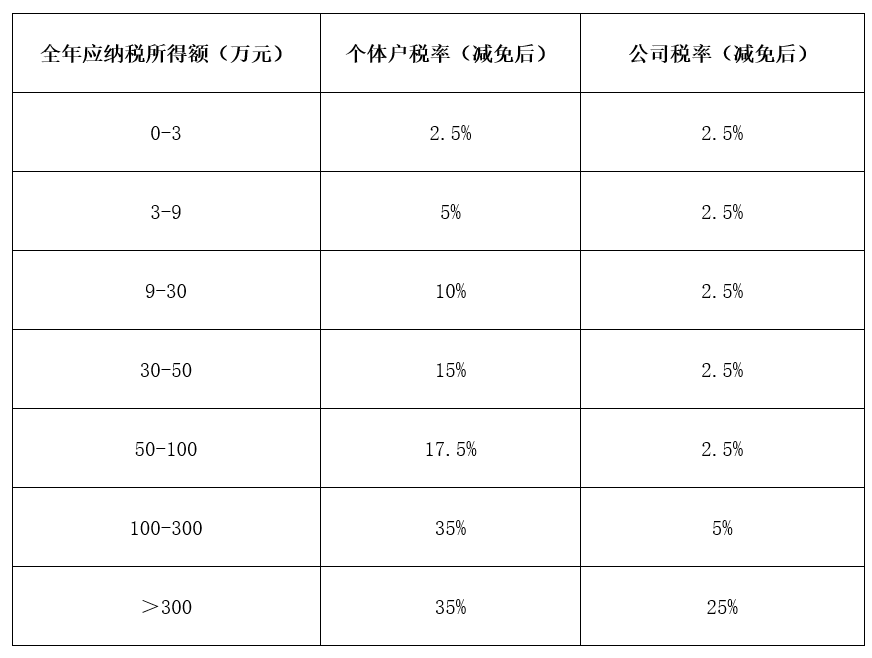 個體戶核定改查賬(做個體戶好還是公司好?)(圖2)