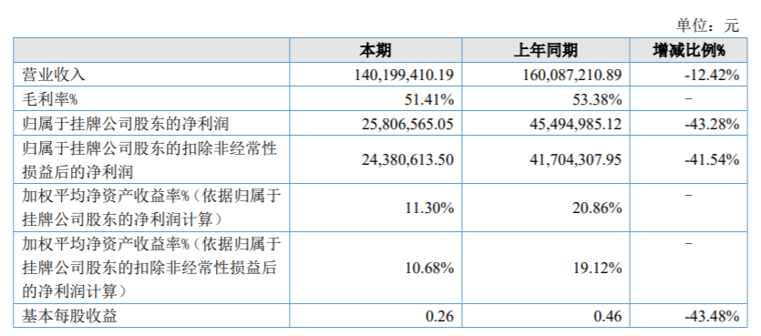 大樹智能終止上市輔導(dǎo)備案，2021年?duì)I利雙降