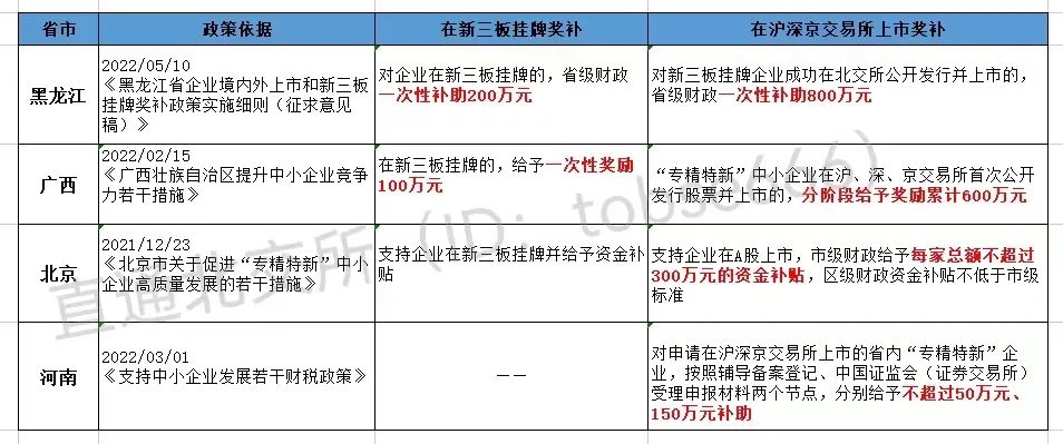 最高獎補800萬!各地重金扶持"專精特新"企業(yè)掛牌、上市