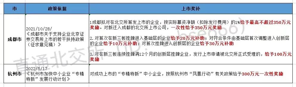 最高獎(jiǎng)補(bǔ)800萬(wàn)!各地重金扶持"專精特新"企業(yè)掛牌、上市