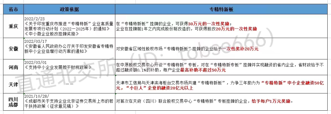 最高獎(jiǎng)補(bǔ)800萬(wàn)!各地重金扶持"專精特新"企業(yè)掛牌、上市