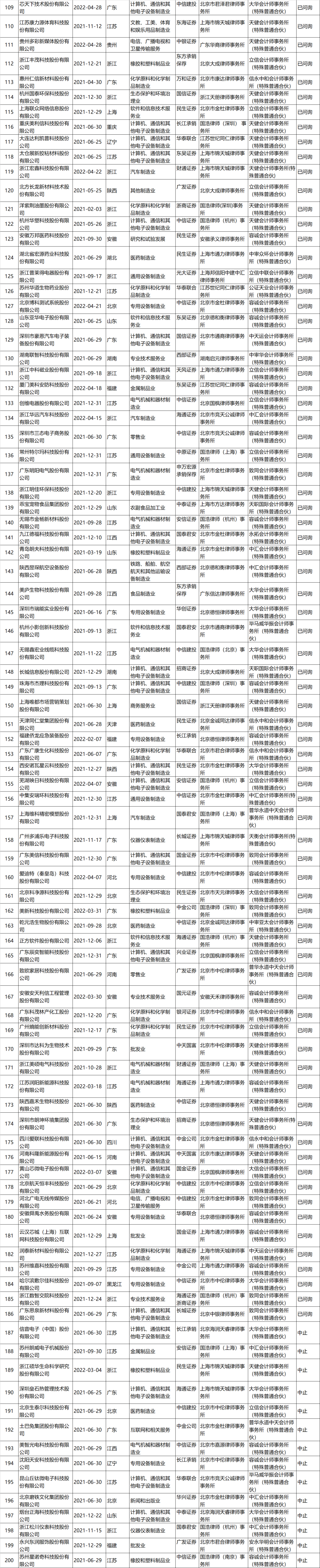 不看不知道，原來這些企業(yè)排隊(duì)了這么久!