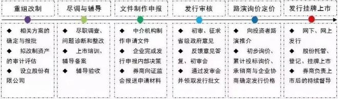 1萬字詳解！IPO上市常見流程22問