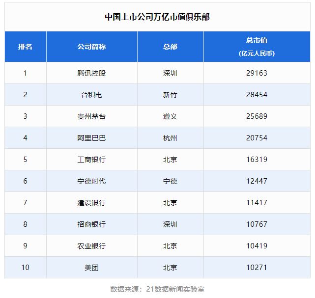 中國上市公司500強(qiáng)也重新洗牌,萬億上市公司都在哪？