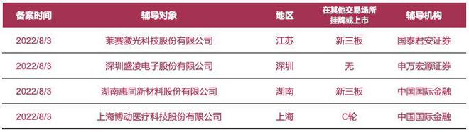 企業(yè)上市預(yù)知：萊賽激光、盛凌電子等4家公司啟動A股IPO輔導(dǎo)