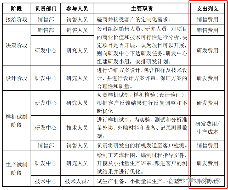 IPO案例：定制化合作開(kāi)發(fā)設(shè)計(jì)模式各階段成本、費(fèi)用的核算