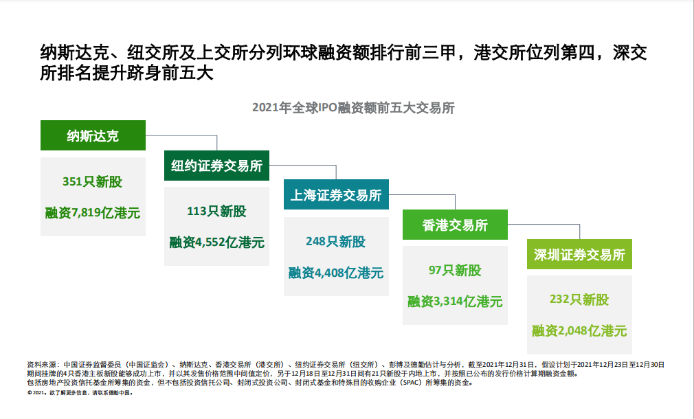 德勤：內(nèi)地和香港新股市場將于2022年表現(xiàn)持續(xù)強勁、澎湃有活力