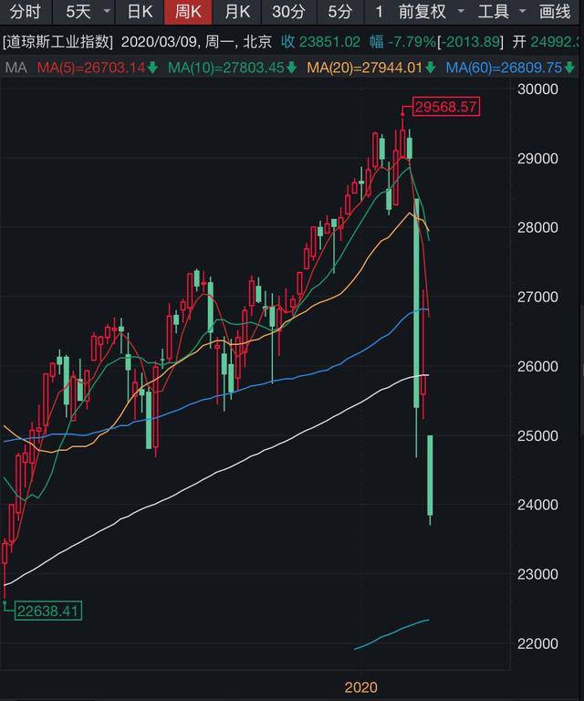 
美股史上第二次觸發(fā)熔斷機(jī)制,道指狂瀉兩千余點(diǎn),全球市場作何反應(yīng)？
(圖2)