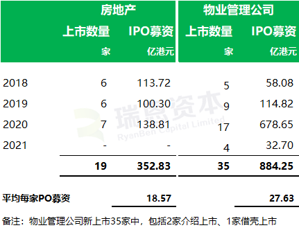 
在港交所遞表的內(nèi)地「房地產(chǎn)/物業(yè)管理公司」跟蹤：目前28家，1家已通過聆訊
