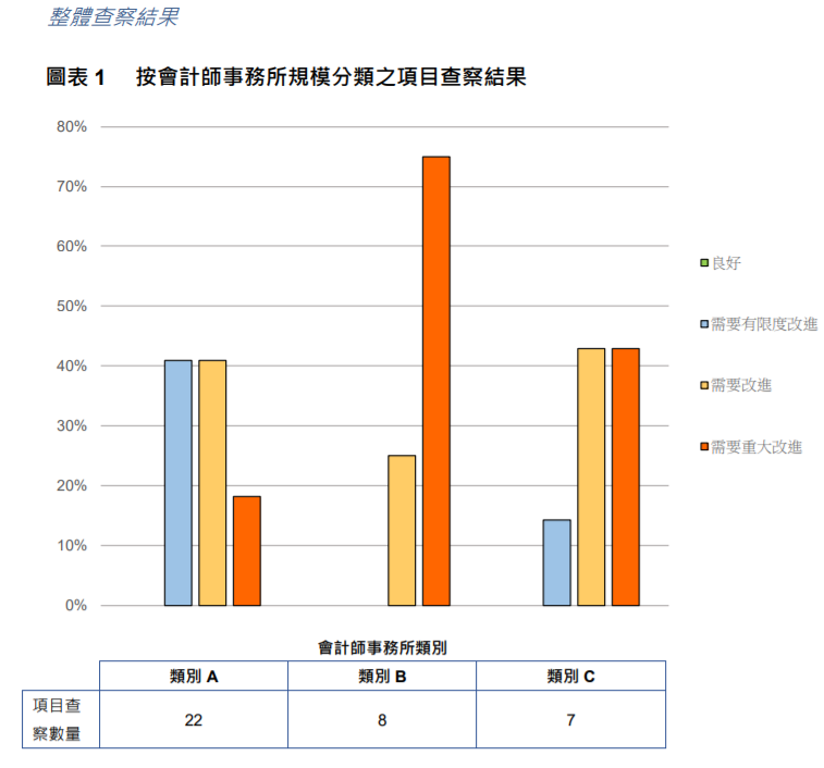 
關(guān)于香港上市公司的審計工作，需重大改進(jìn)
(圖4)