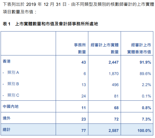 
關(guān)于香港上市公司的審計工作，需重大改進(jìn)
(圖3)