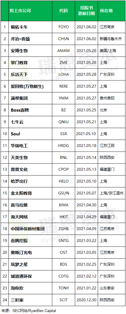 
中國(guó)企業(yè)赴美國(guó)IPO上市(前五個(gè)月)：上市28家，未來(lái)熱潮可能趨緩
(圖2)