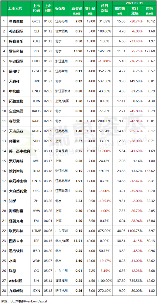 
中國企業(yè)赴美國IPO上市(前五個月)：上市28家，未來熱潮可能趨緩
