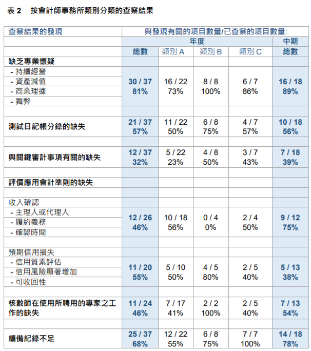 
關(guān)于香港上市公司的審計工作，需重大改進(jìn)
(圖8)