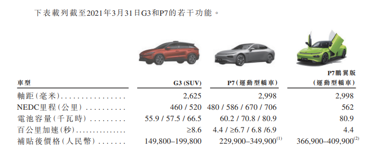 
小鵬汽車，通過港交所聆訊，即將香港IPO上市
(圖4)