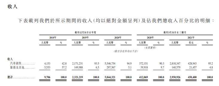 
小鵬汽車，通過港交所聆訊，即將香港IPO上市
(圖5)