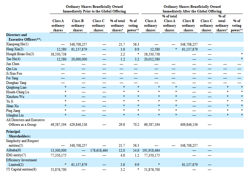 
小鵬汽車，通過港交所聆訊，即將香港IPO上市
(圖7)