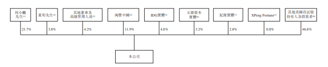 
小鵬汽車，通過港交所聆訊，即將香港IPO上市
(圖8)