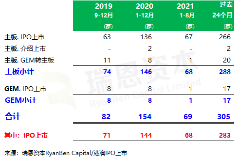 
香港IPO中介機(jī)構(gòu)排行榜(過(guò)去24個(gè)月：2019年9月-2021年8月)
