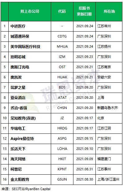 
最近還在美國(guó)SEC更新招股書的中國(guó)企業(yè)，大概16家
(圖2)